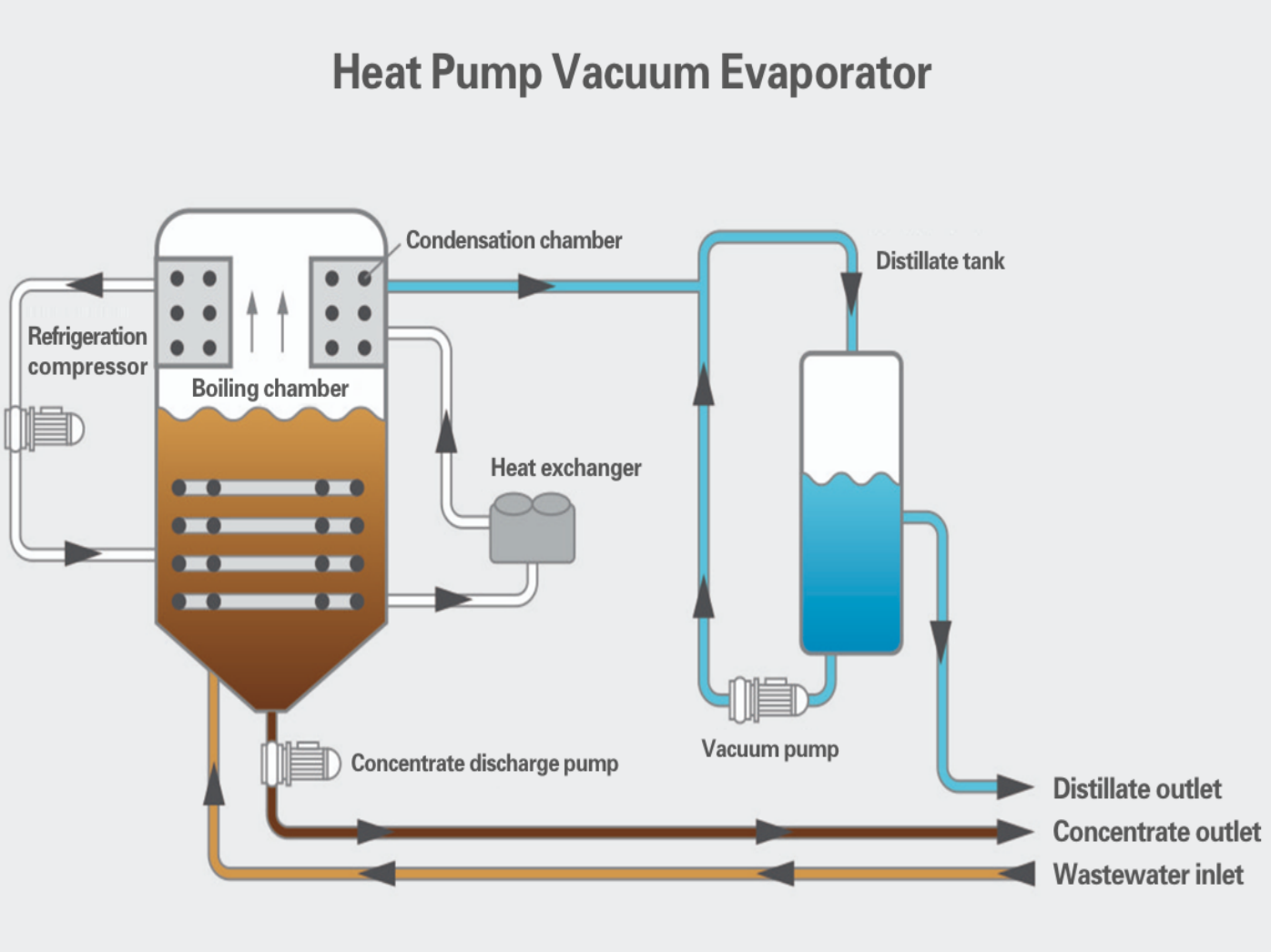 Comprensión de los evaporadores de aguas residuales