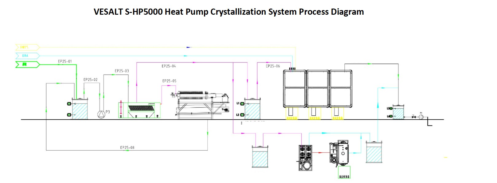 Diagrama de flujo de HP5000